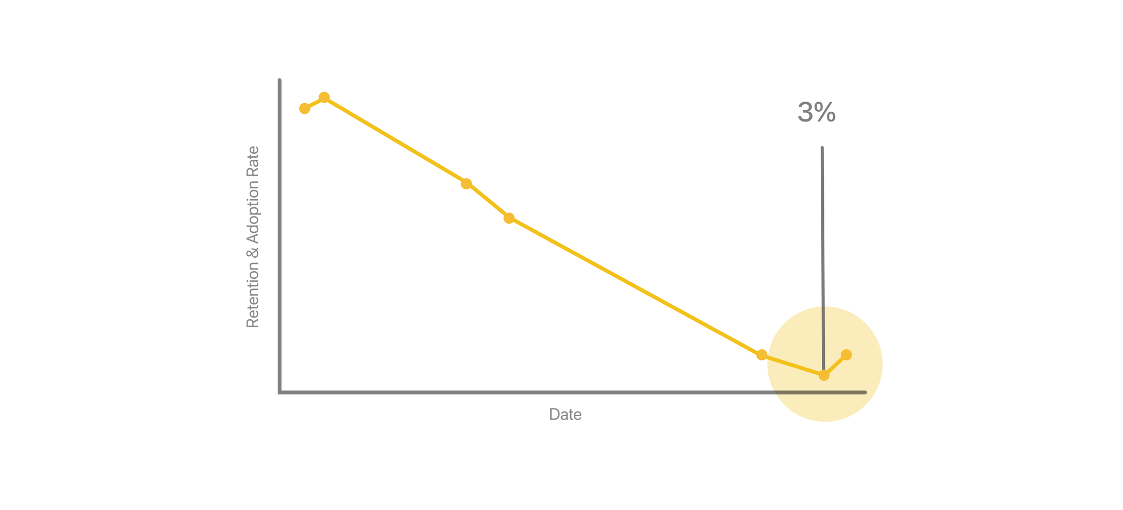 Research insight chart showing retention decline
