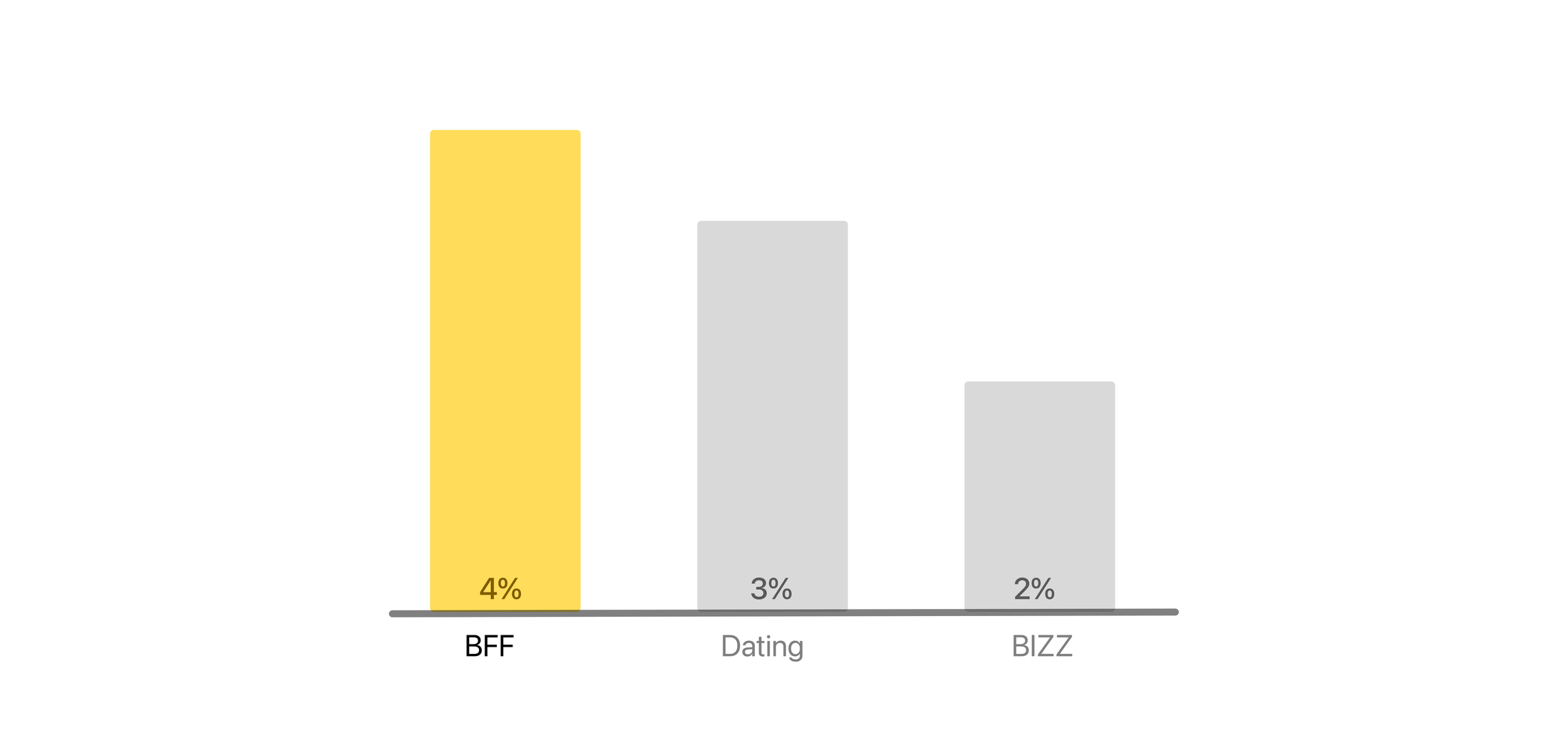 BFF users convert best insight