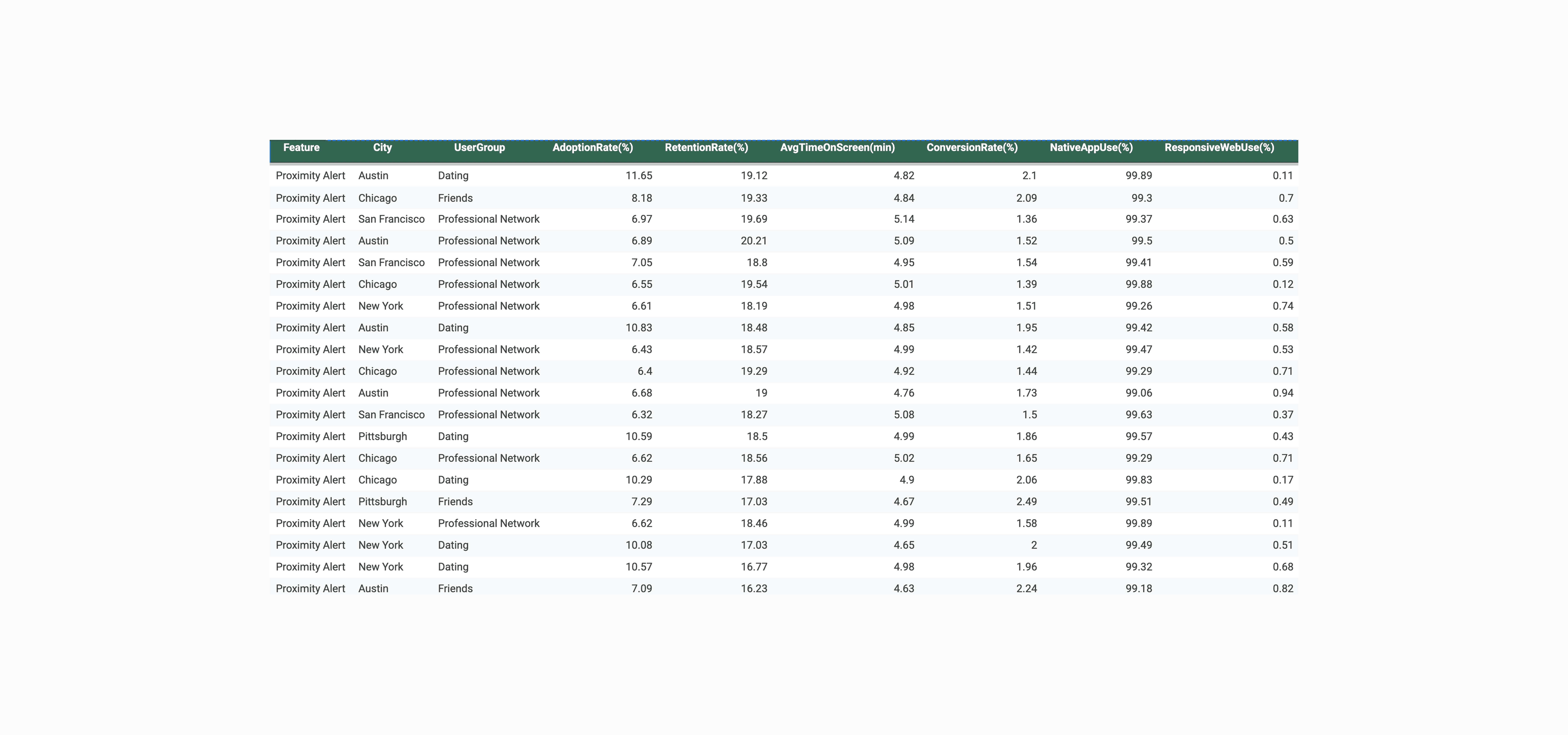 Proximity Alert adoption and retention data table