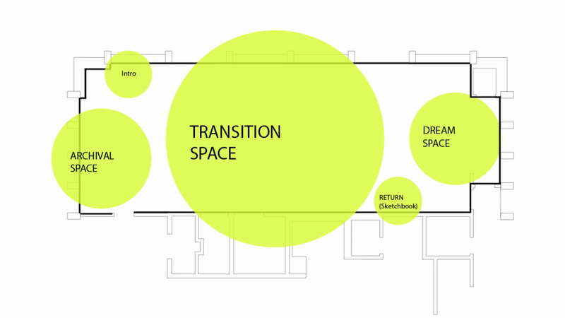 Animated diagram highlighting the archival, transition, dream, and return zones on the gallery floor plan